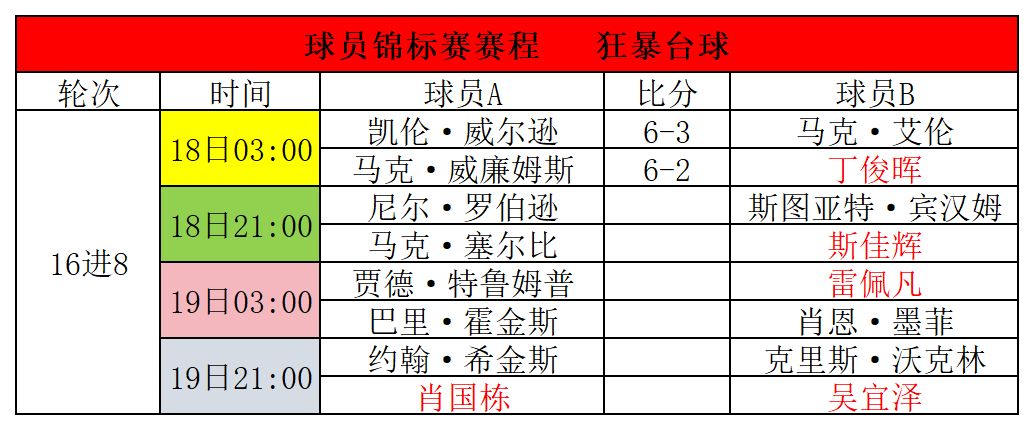 2025斯诺克球员锦标赛：丁俊晖连续5年一轮游，今晚斯佳辉出战  第10张