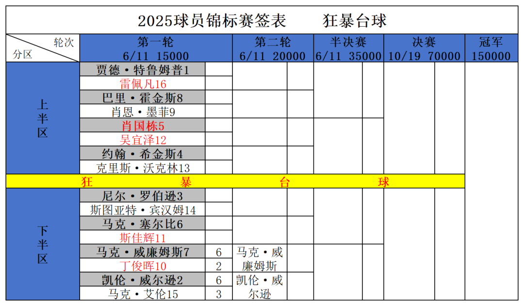 2025斯诺克球员锦标赛：丁俊晖连续5年一轮游，今晚斯佳辉出战  第9张