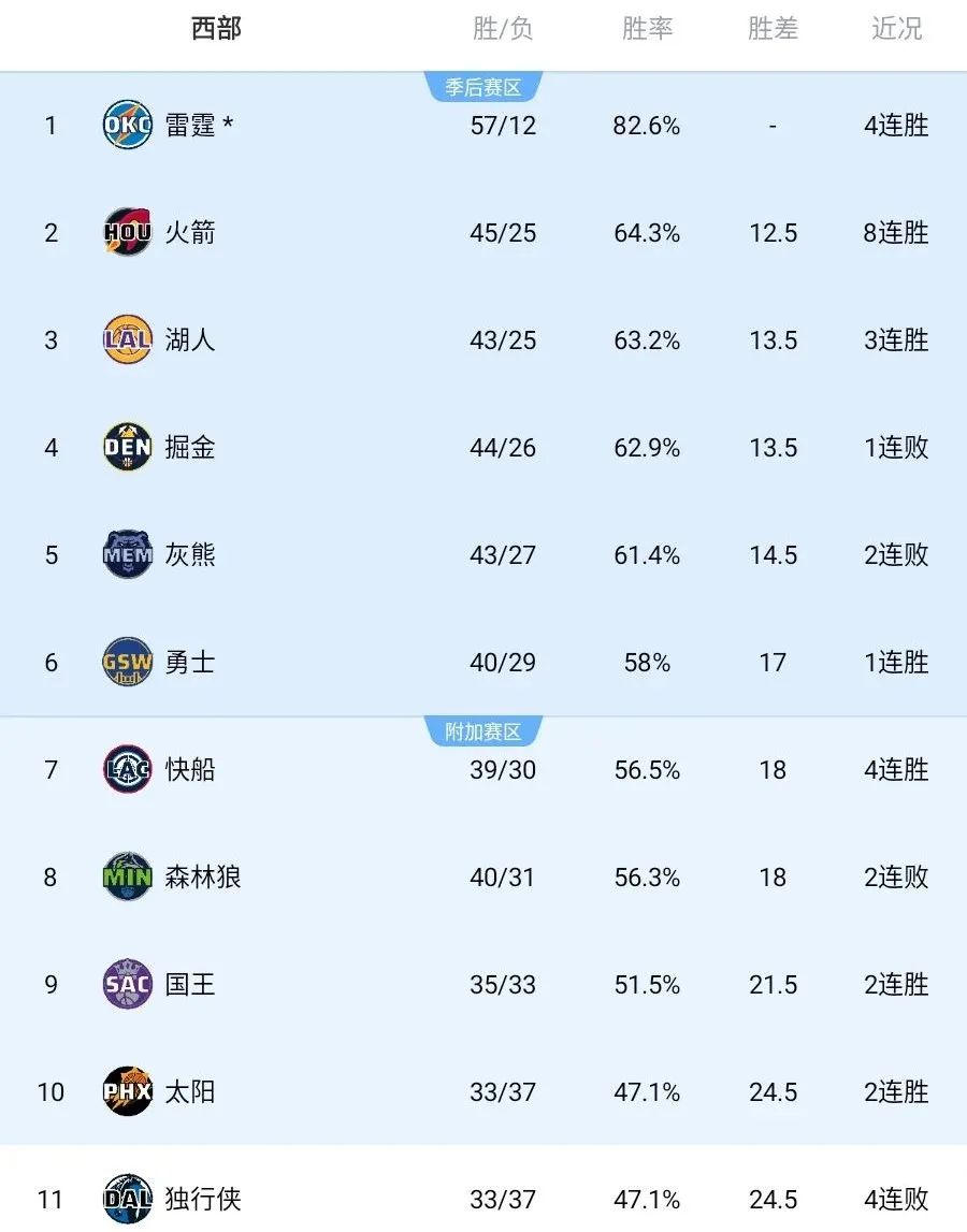 单节46分啊！东契奇火力全开！湖人主场9连胜  第14张