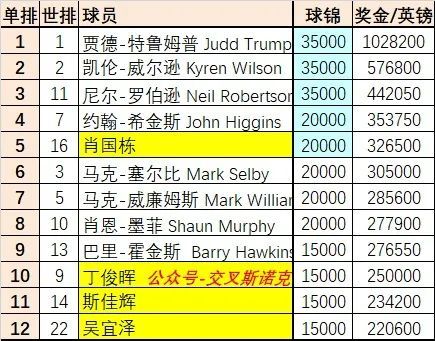 【球员锦标赛】罗伯逊淘汰塞尔比，小特零封墨菲，四强产生三席，今晚肖国栋战巫师  第7张