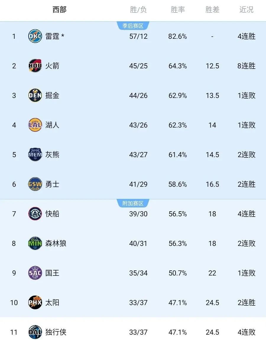 太猛了！布朗尼杀疯了！砍全队最高分，创造生涯记录  第12张