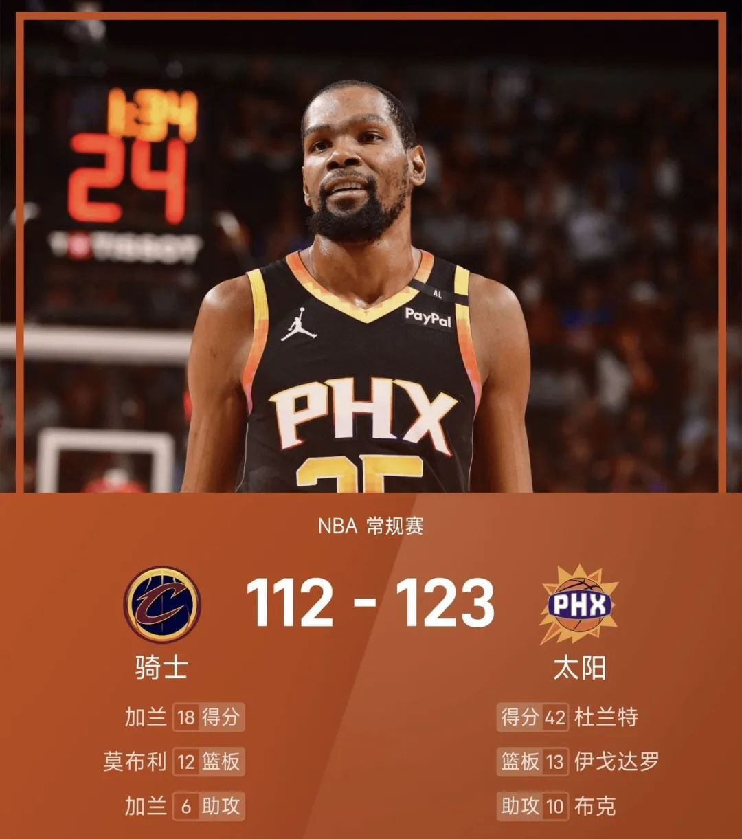 NBA战报：杜兰特42+6+8，米切尔低迷，骑士112-123不敌太阳  第1张