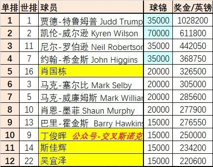 【球员锦标赛】肖国栋5-2后惨遭巫师大逆转；囧哥逆转绝杀罗伯逊，挺进决赛  第5张