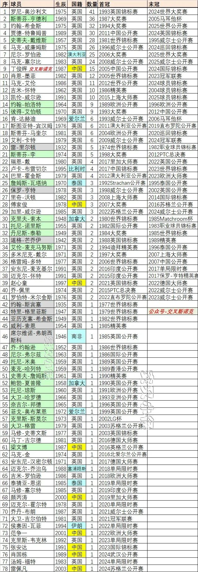 【斯诺克排名赛冠军球员排行榜】奥沙利文41冠，囧哥威尔逊历史第12，丁俊晖历史第9  第1张