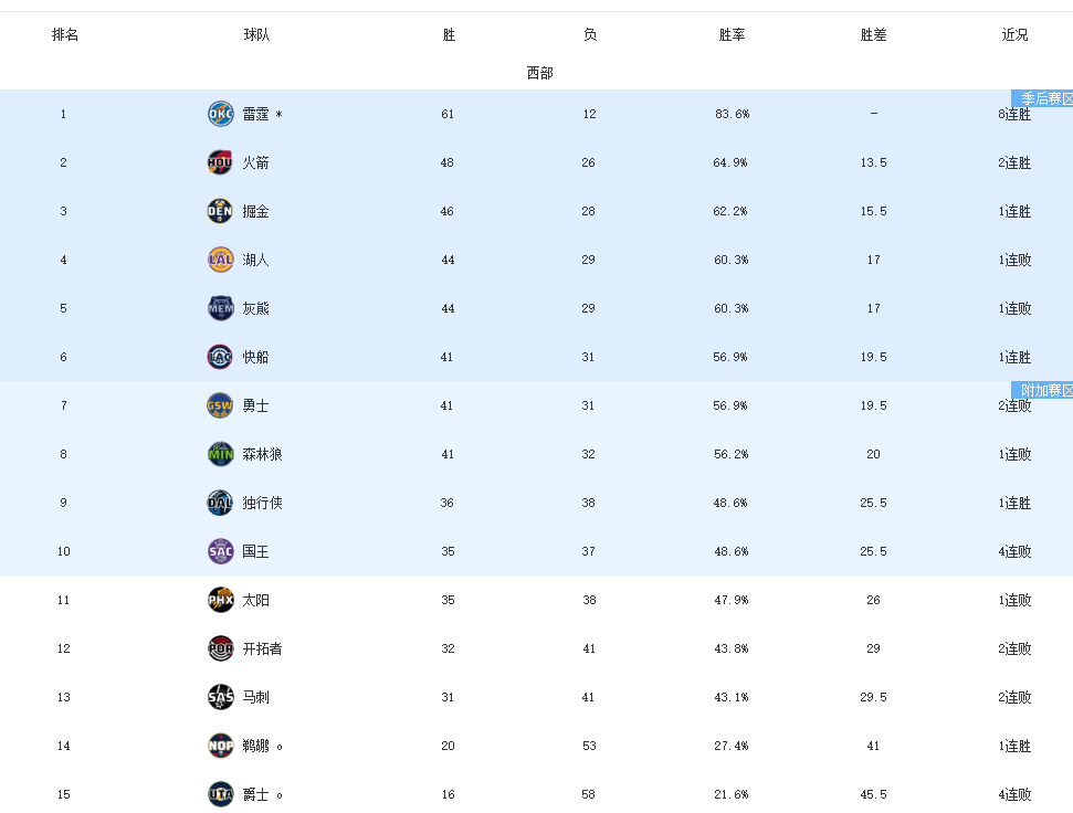 太惨了！抢断詹姆斯！绝杀湖人！这样的结果难以接受...  第8张