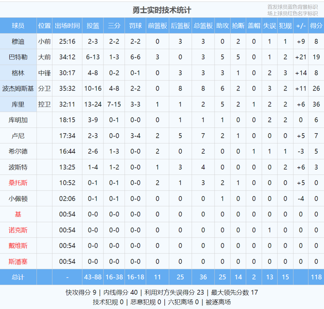 35+30+27！湖人重返第三！勇士终结9连败！西部排名变天了  第6张