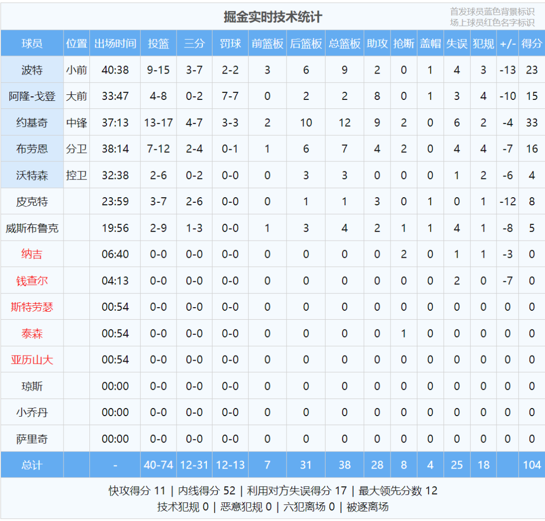 35+30+27！湖人重返第三！勇士终结9连败！西部排名变天了  第7张