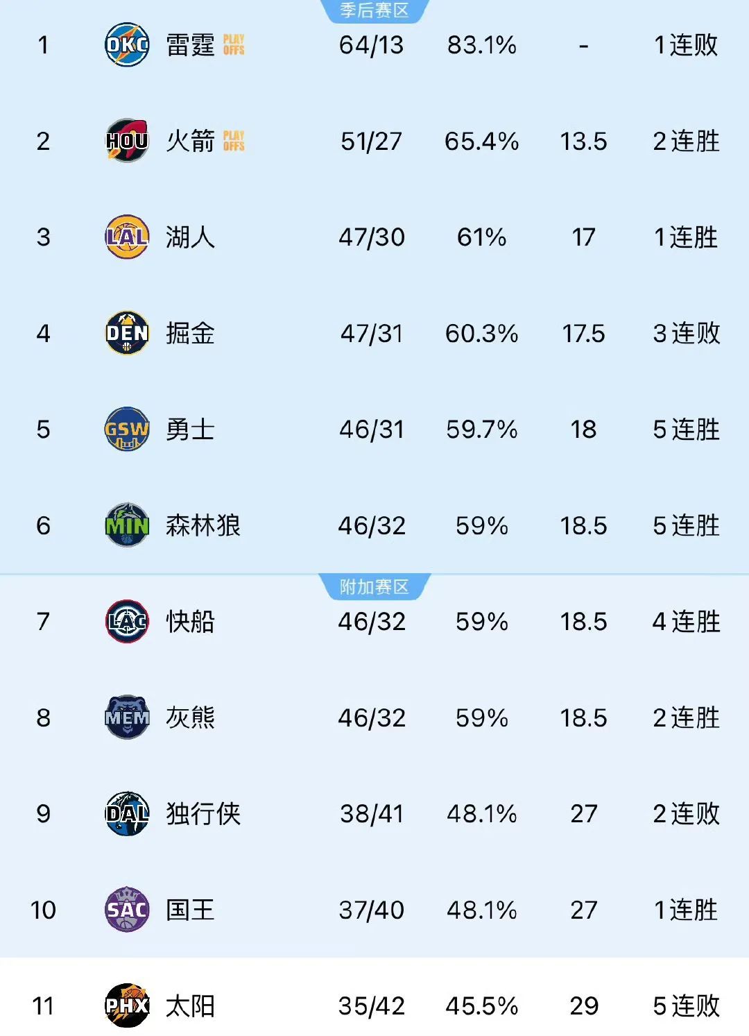 狂胜31分啊！快船3巨头火力全开！洛城第1中锋11中11打爆浓眉  第13张