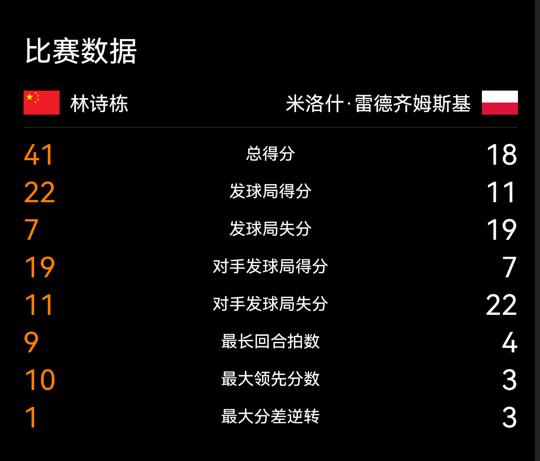澳门世界杯：林诗栋3-1击败雷德齐姆斯基，率先晋级男单16强！  第6张