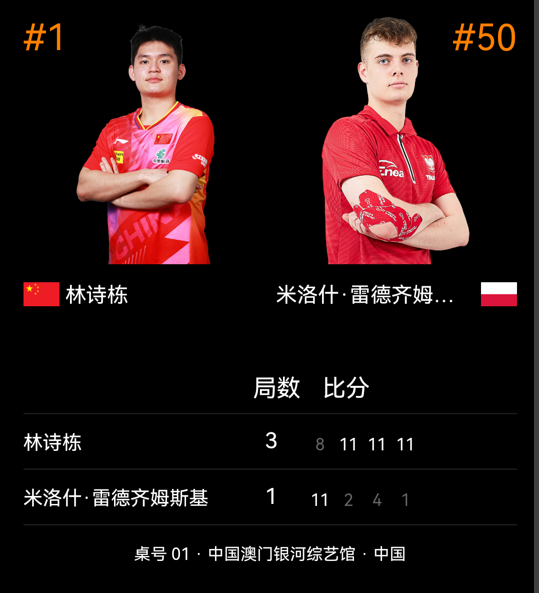澳门世界杯：林诗栋3-1击败雷德齐姆斯基，率先晋级男单16强！  第3张