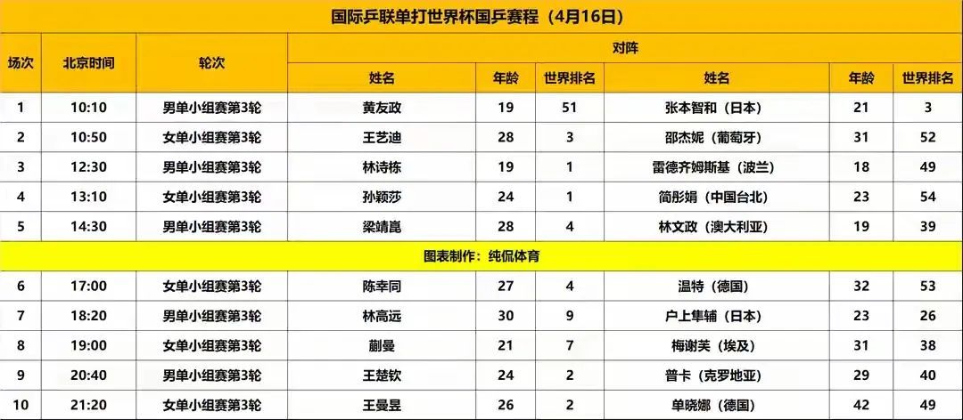 国乒世界杯大爆冷！王艺迪折戟，9将出线悬念拉满  第1张