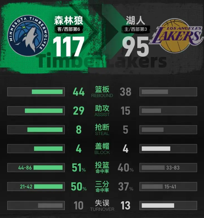 东契奇狂砍37分难救主，湖人惨败森林狼，季后赛首战溃败！  第4张
