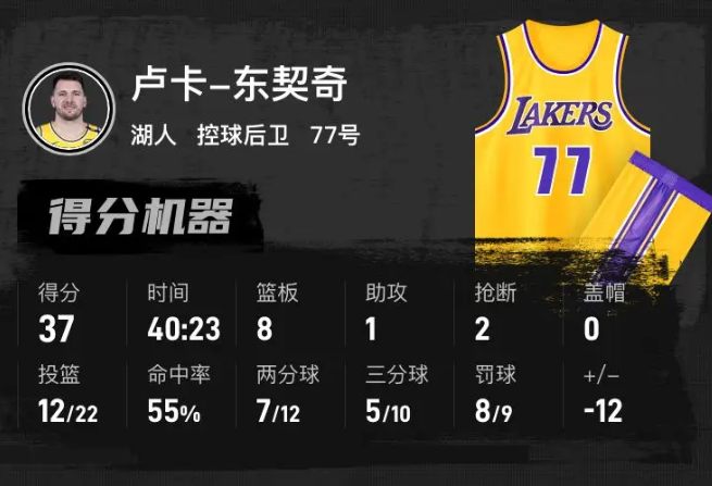 东契奇狂砍37分难救主，湖人惨败森林狼，季后赛首战溃败！  第6张