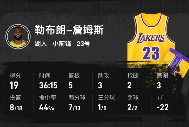 东契奇狂砍37分难救主，湖人惨败森林狼，季后赛首战溃败！  第7张