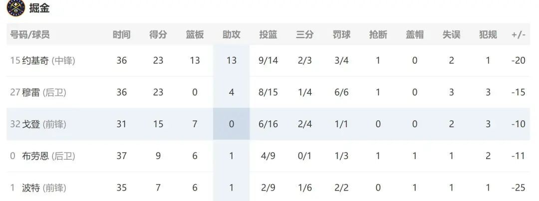 快船大胜掘金！哈登20+6+9，欧文、保罗来到快船主场观赛  第9张