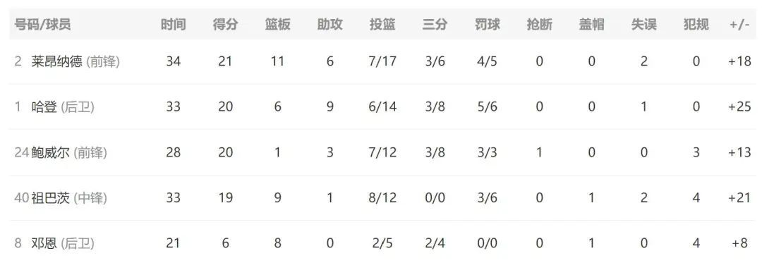 快船大胜掘金！哈登20+6+9，欧文、保罗来到快船主场观赛  第8张
