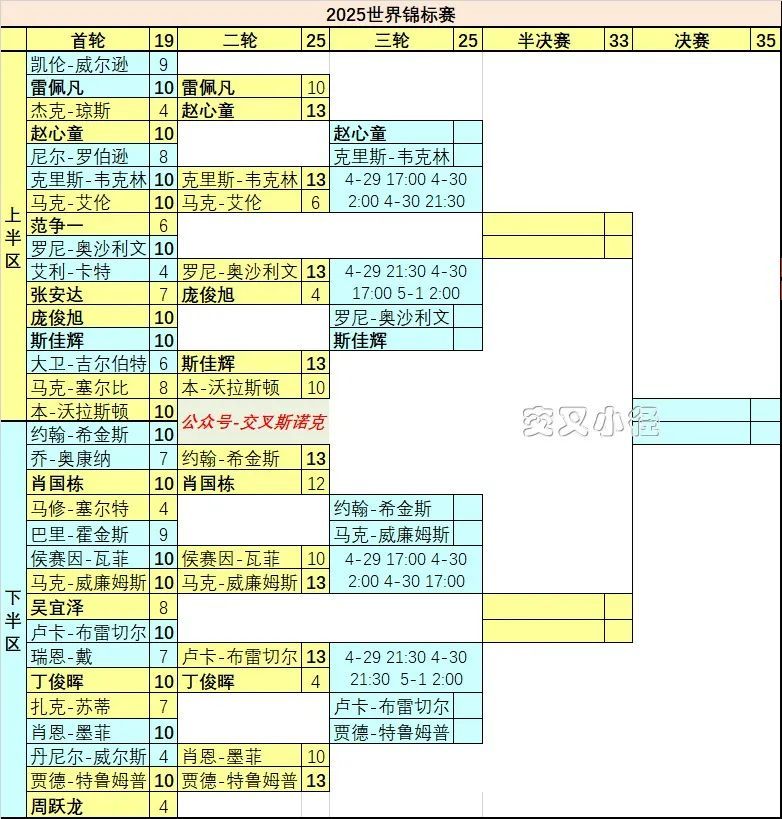 【世锦赛】斯佳辉凭准度险胜晋级，丁俊晖落寞出局，75仨老会聚八强续写传奇  第17张