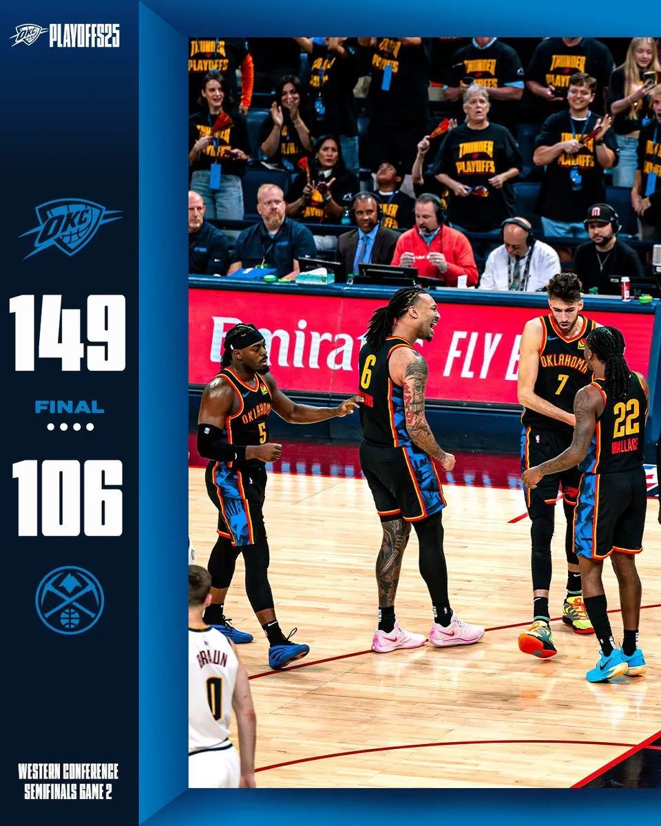 NBA|雷霆149-106狂胜掘金,系列赛总分扳成1-1,约基奇3节犯满,亚历山大34分8助,威少19分5助 第3张 NBA|雷霆149-106狂胜掘金,系列赛总分扳成1-1,约基奇3节犯满,亚历山大34分8助,威少19分5助 第3张