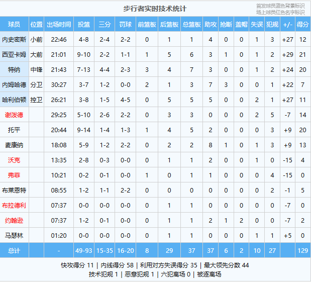 步行者3-1！半场狂虐41分，刷爆历史纪录！米切尔伤退，骑士被打爆！  第7张