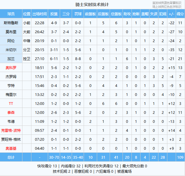 步行者3-1！半场狂虐41分，刷爆历史纪录！米切尔伤退，骑士被打爆！  第8张