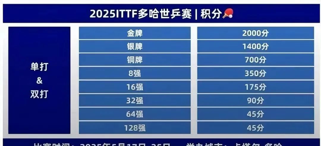 孙颖莎、王楚钦90万！王曼昱奖金第3多！世乒赛奖金方案出炉啦！  第4张