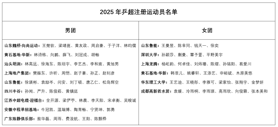 定了！乒超联赛名单公布：樊振东回归、张本美和加盟，马龙、陈梦缺席  第4张