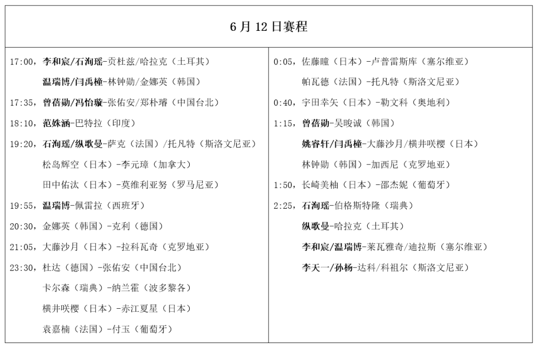 乒乓球常规赛：国乒资格赛单打全军覆没！6月12日赛程公布，迎战日韩强敌  第4张