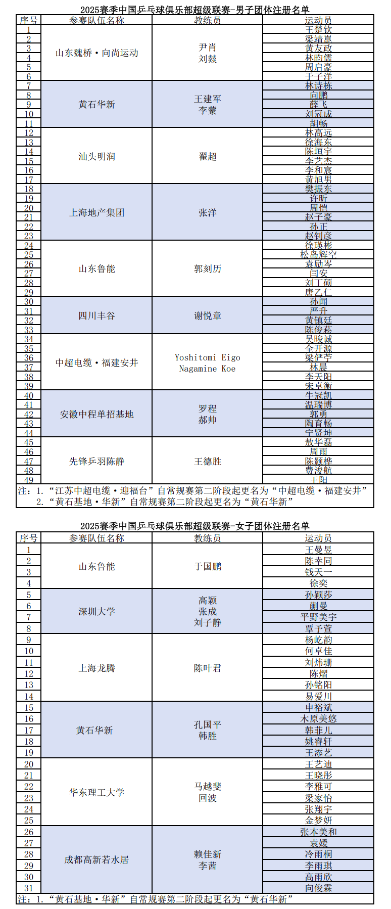 乒超第三阶段即将开打！王楚钦、孙颖莎等人冲击总决赛，樊振东或缺席  第2张