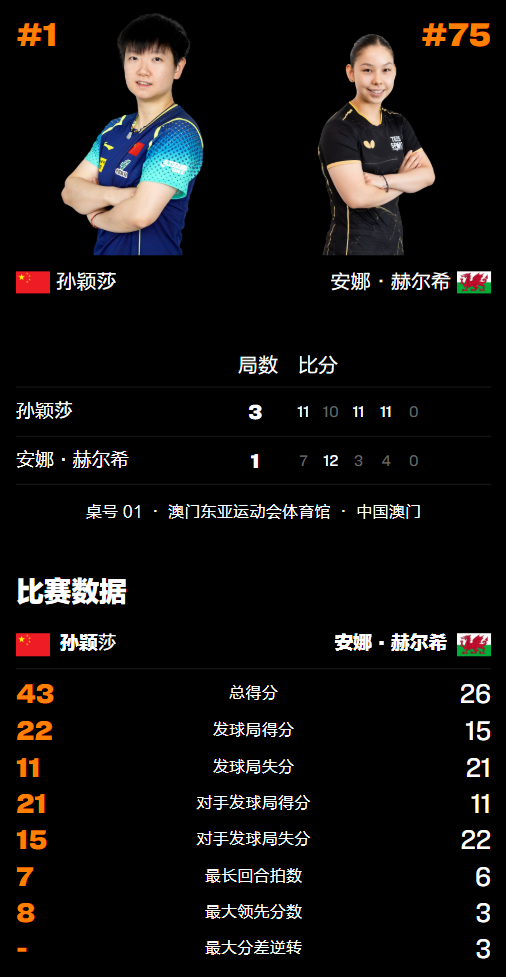 澳门冠军赛：祝贺国乒！5大主力晋级女单16强，孙颖莎3-1开门红  第4张