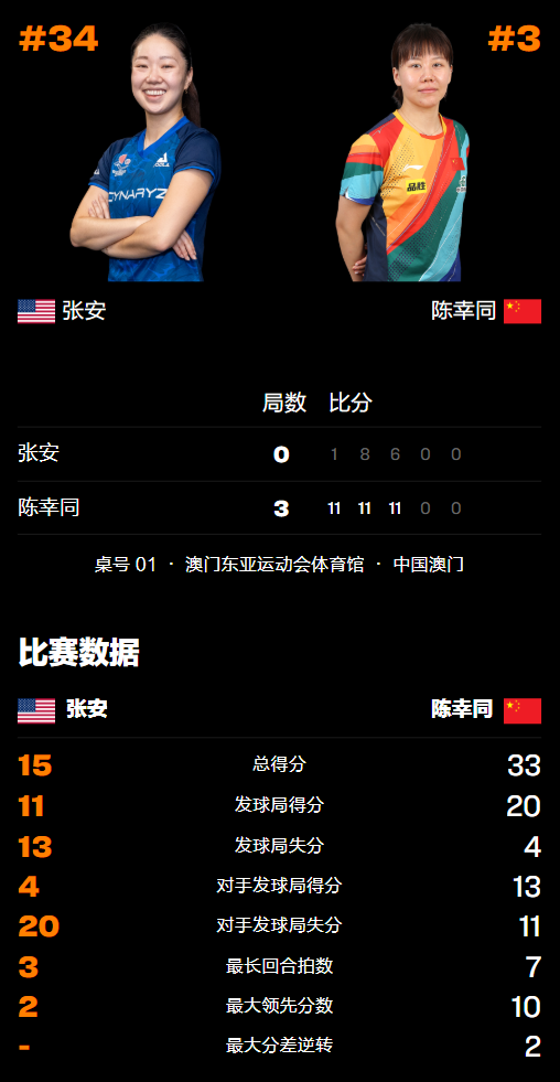 澳门冠军赛：陈幸同打疯了！首战狂轰11-1晋级，邱贻可场外指导  第4张