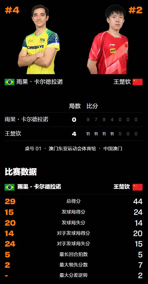 澳门赛：王楚钦4-0横扫雨果夺冠！单骑闯关成功，“莎头”顶峰相见  第5张