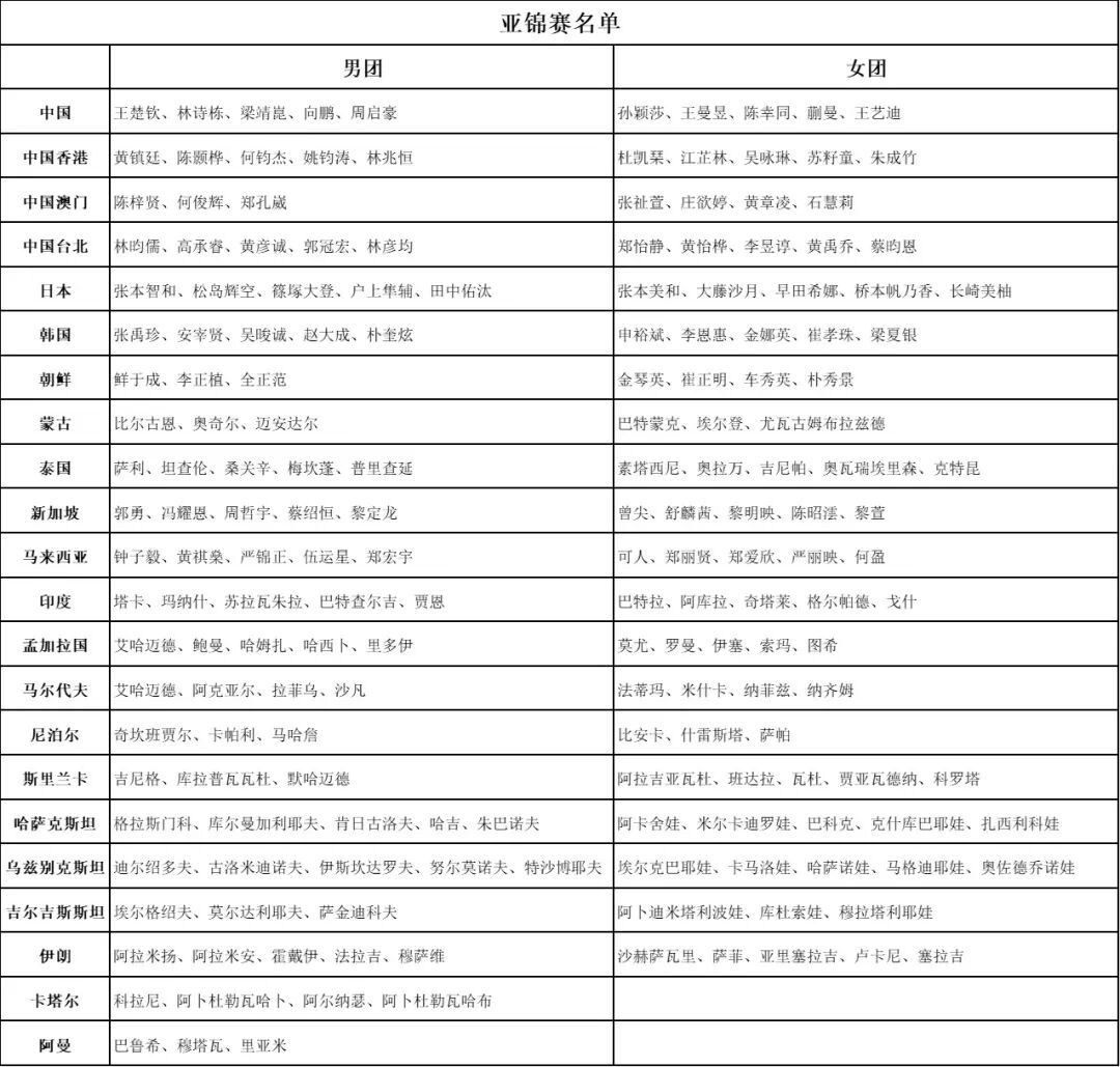 乒乓球亚锦赛名单出炉！王楚钦、孙颖莎领衔，中日多位世界冠军缺席  第7张