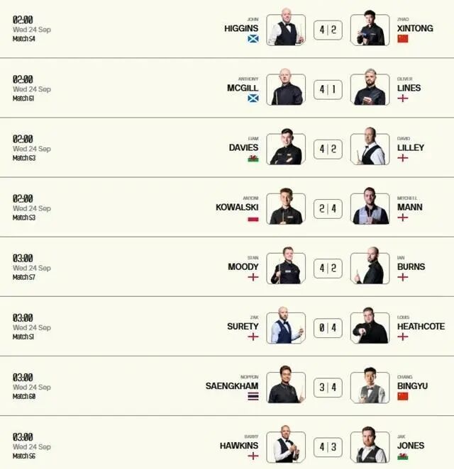 2-4！中国名将救赛点出局，22杆破百冲击10万英镑大奖，16强决出8席  第6张