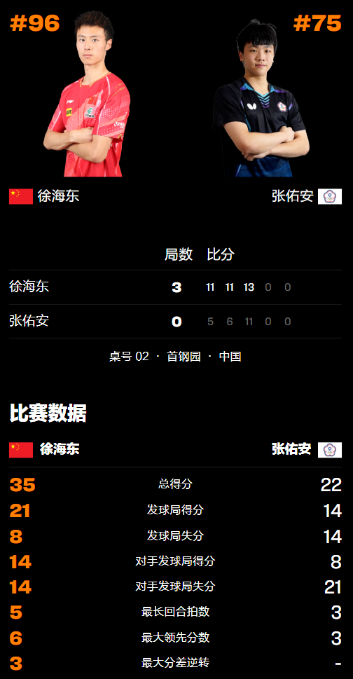 WTT中国大满贯：国乒开门红！直拍名将大获全胜，狂轰3-0横扫对手  第4张