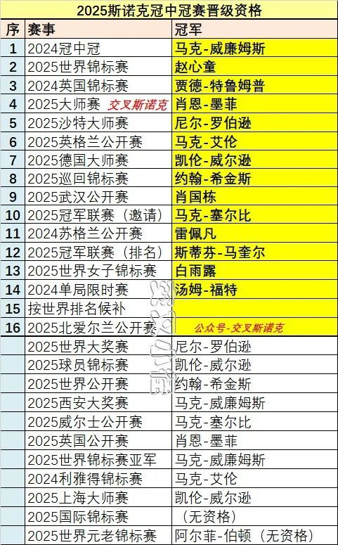 2025冠中冠赛晋级名单和资格公布,赵心童等中国4人入选,丁俊晖大概率能加入 第1张 2025冠中冠赛晋级名单和资格公布,赵心童等中国4人入选,丁俊晖大概率能加入 第1张