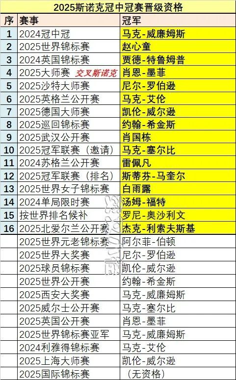 斯诺克冠中冠赛16张参赛席位敲定,中国4人,奥沙利文是否参赛成变数! 第2张 斯诺克冠中冠赛16张参赛席位敲定,中国4人,奥沙利文是否参赛成变数! 第2张