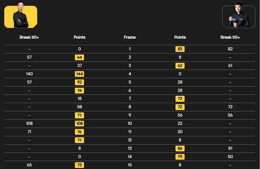 2025斯诺克国际锦标赛：吴宜泽第3次进决赛，排名来到第17！  第2张