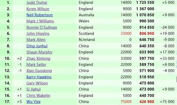 2025斯诺克国际锦标赛：吴宜泽第3次进决赛，排名来到第17！  第7张