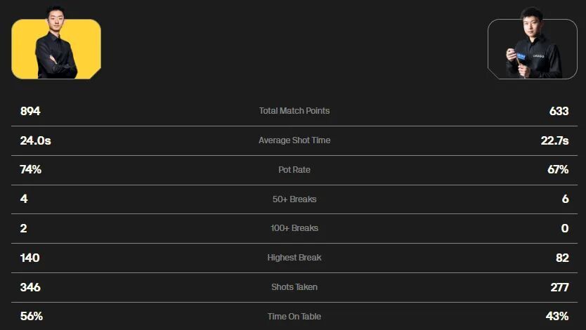 2025斯诺克国际锦标赛：吴宜泽第3次进决赛，排名来到第17！  第3张
