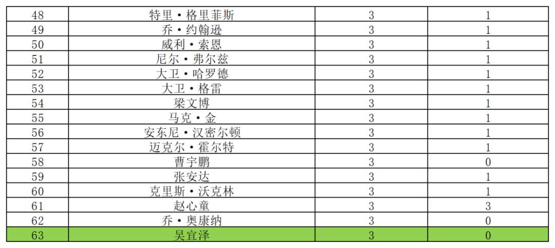 2025斯诺克国际锦标赛：吴宜泽第3次进决赛，排名来到第17！  第6张
