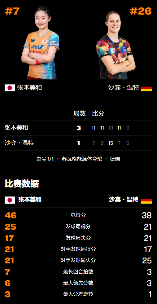 WTT冠军赛：女单8强出炉！日本3胜1负，张本美和力克怪胶手！  第4张