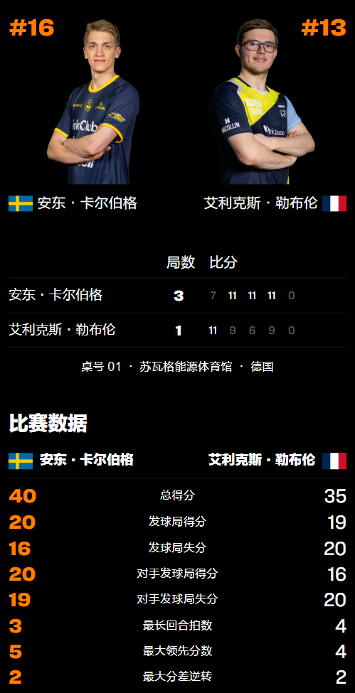 WTT冠军赛：男单8强诞生！德法各2人晋级，瑞典名将强势逆转！  第4张