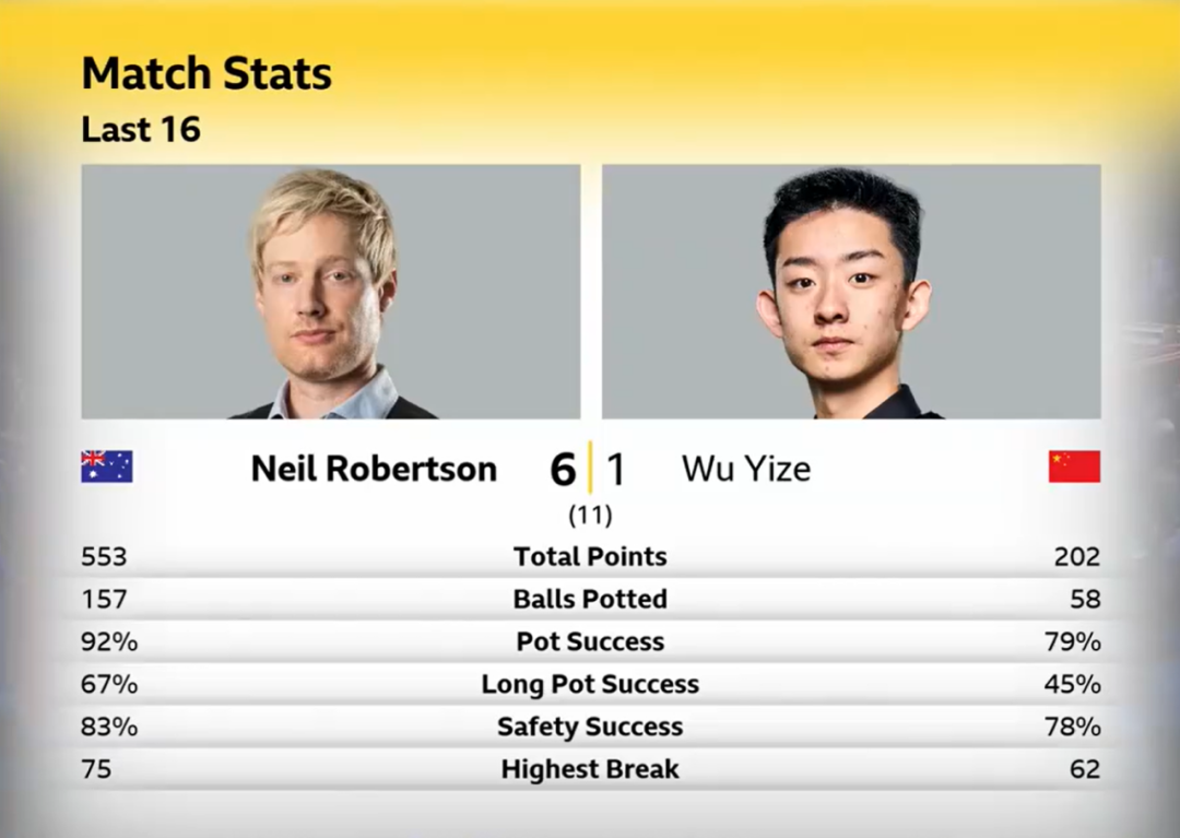【英国锦标赛】庞俊旭力克老马挺进八强，吴宜泽惨败，斯佳辉和周跃龙出局  第3张