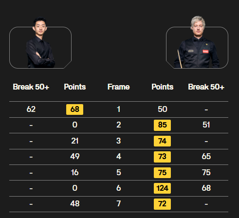 【英国锦标赛】庞俊旭力克老马挺进八强，吴宜泽惨败，斯佳辉和周跃龙出局  第4张