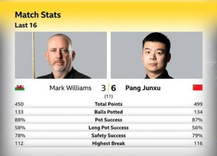 【英国锦标赛】庞俊旭力克老马挺进八强，吴宜泽惨败，斯佳辉和周跃龙出局  第9张