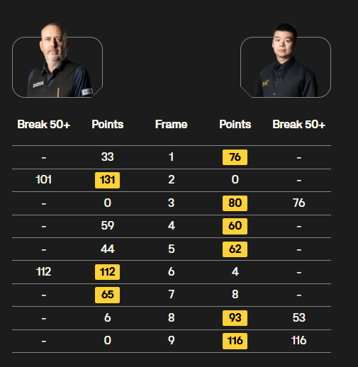 【英国锦标赛】庞俊旭力克老马挺进八强，吴宜泽惨败，斯佳辉和周跃龙出局  第8张