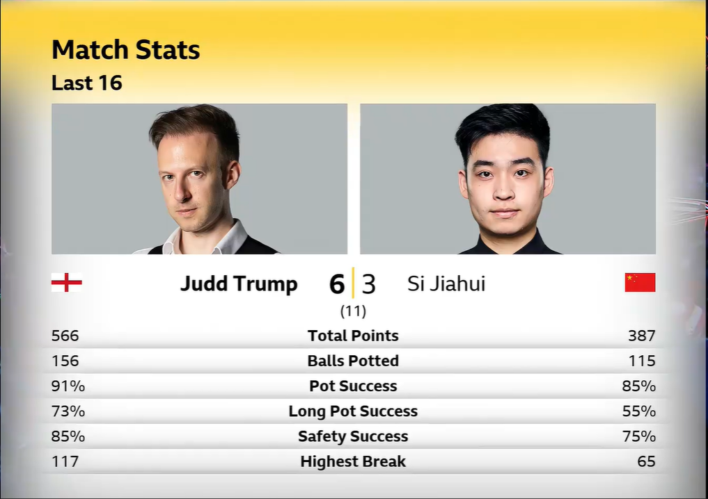 【英国锦标赛】庞俊旭力克老马挺进八强，吴宜泽惨败，斯佳辉和周跃龙出局  第14张