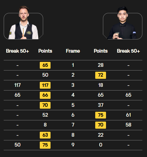 【英国锦标赛】庞俊旭力克老马挺进八强，吴宜泽惨败，斯佳辉和周跃龙出局  第15张