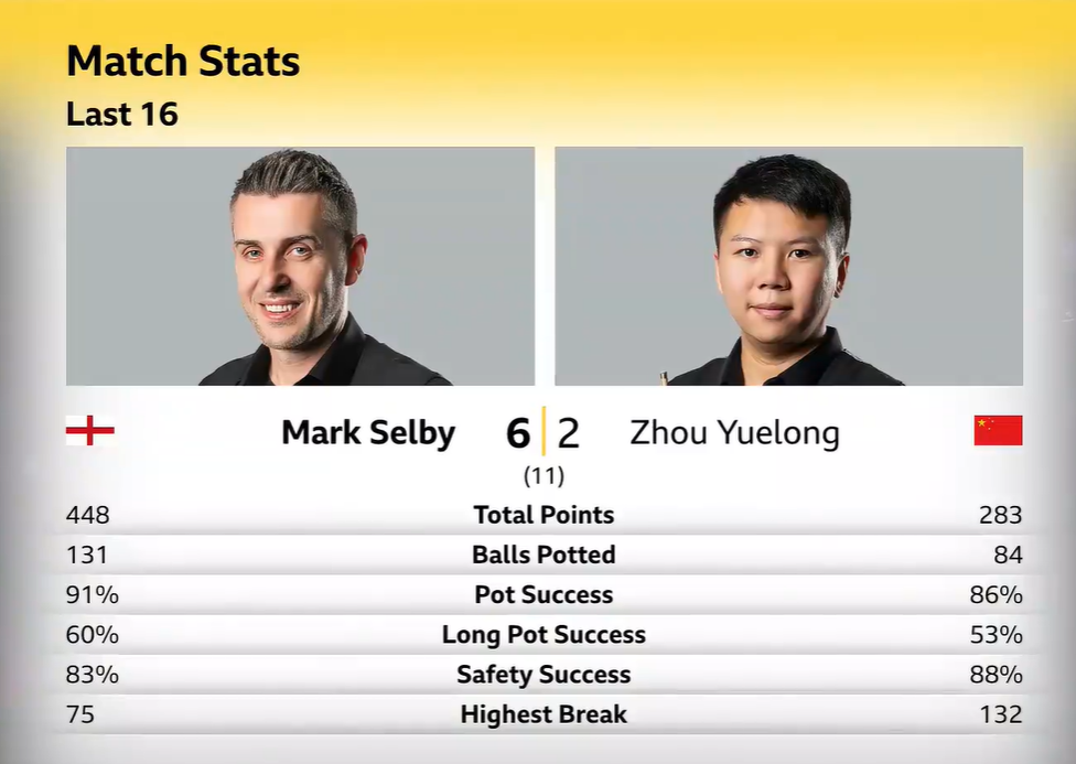 【英国锦标赛】庞俊旭力克老马挺进八强，吴宜泽惨败，斯佳辉和周跃龙出局  第19张