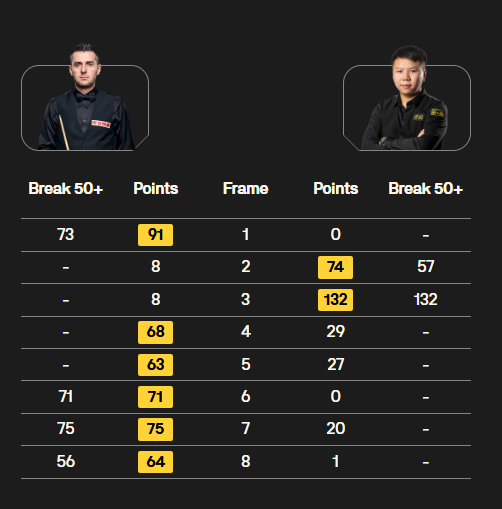 【英国锦标赛】庞俊旭力克老马挺进八强，吴宜泽惨败，斯佳辉和周跃龙出局  第20张